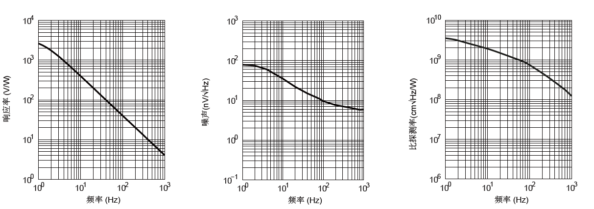 LTMUI Q2紅外探測(cè)器響應(yīng)率、噪聲和比探測(cè)率